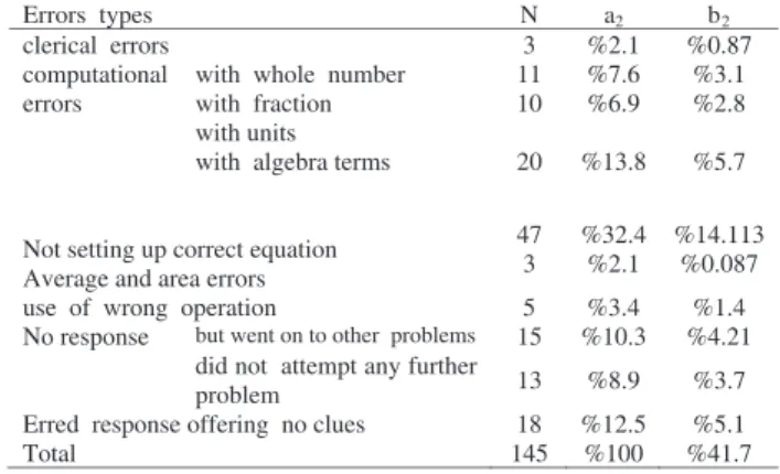 Table 2 - Frequency and percentage of types of students’ errors in solving algebra word problems
