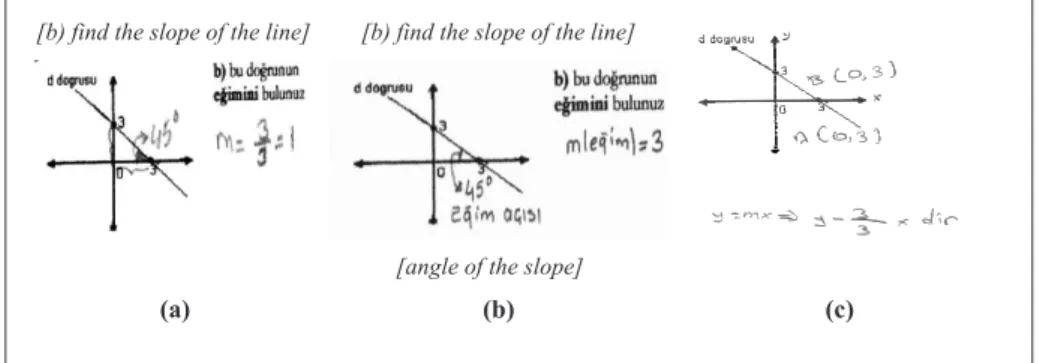 Figure 1 - Samples of the misunderstanding of students related to question Q7