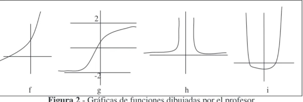 Figura 2 - Gráficas de funciones dibujadas por el profesor
