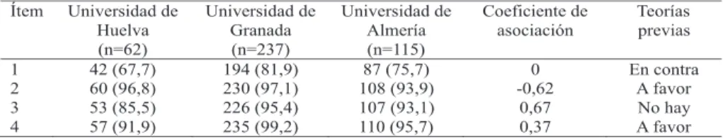 Tabla 4 - Frecuencia (y porcentaje) de alumnos que consideran asociación según universidad