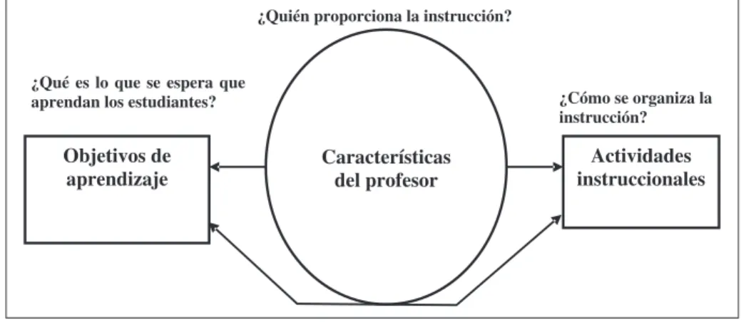 Figura 1 – Concreción de las OTL en relación con el aula Fuente: Schmidt y McKnight (1995, p