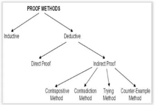 Figure 1 - Methods of proof (MNE, 2005, p. 25)