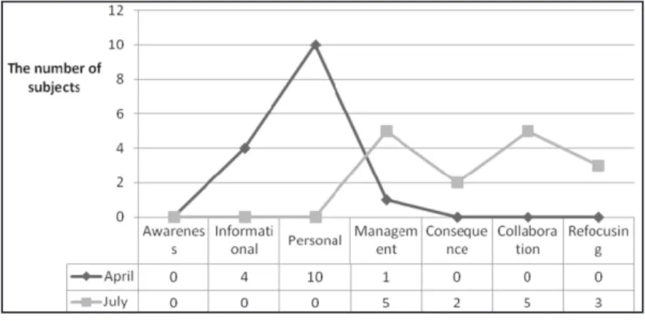 Figure 3 - Frequency of teachers in each stage in two months Source: Developed by the authors