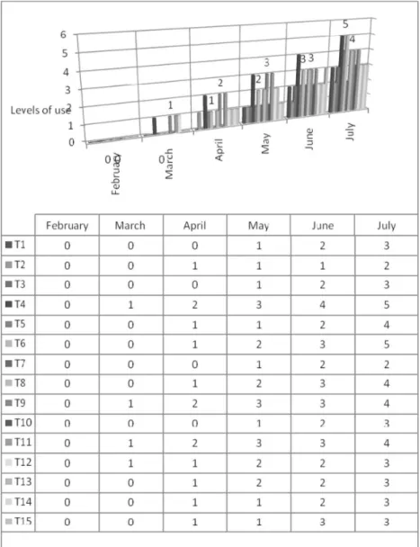 Figure 6 - Levels of use of teachers in 6 months Source: Developed by the authors