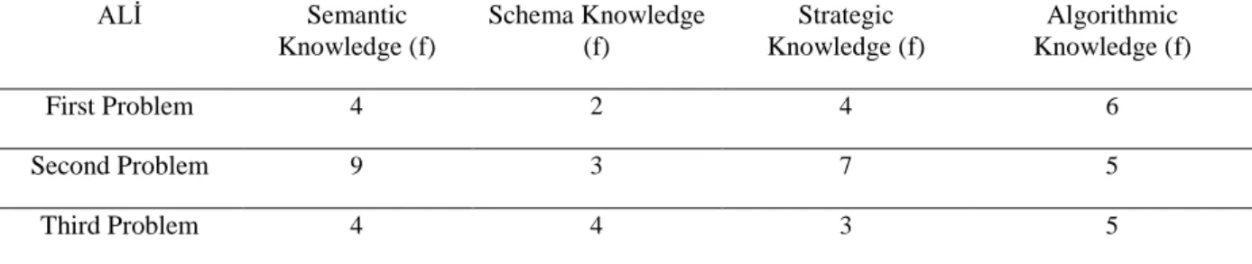 Table 2 - The frequency of knowledge types Ali used while solving problem. 