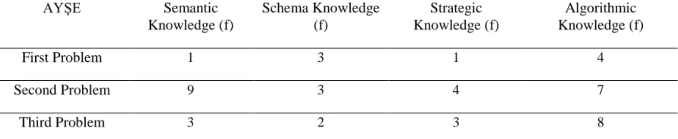 Table 4-  The frequency of knowledge types Ayşe used while solving problems.