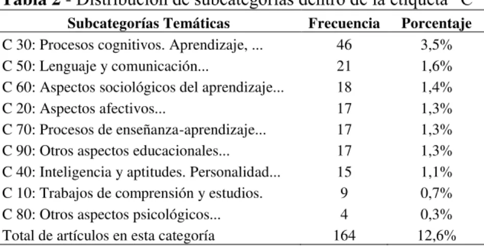 Tabla 2 - Distribución de subcategorías dentro de la etiqueta “C” 