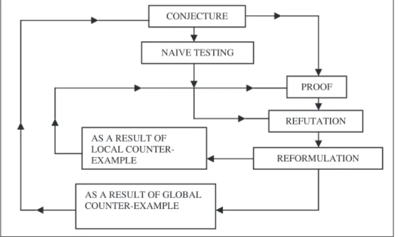 Figure 1 – Lakatos’ method summarized by Davis and Hersh (1980, p. 292)