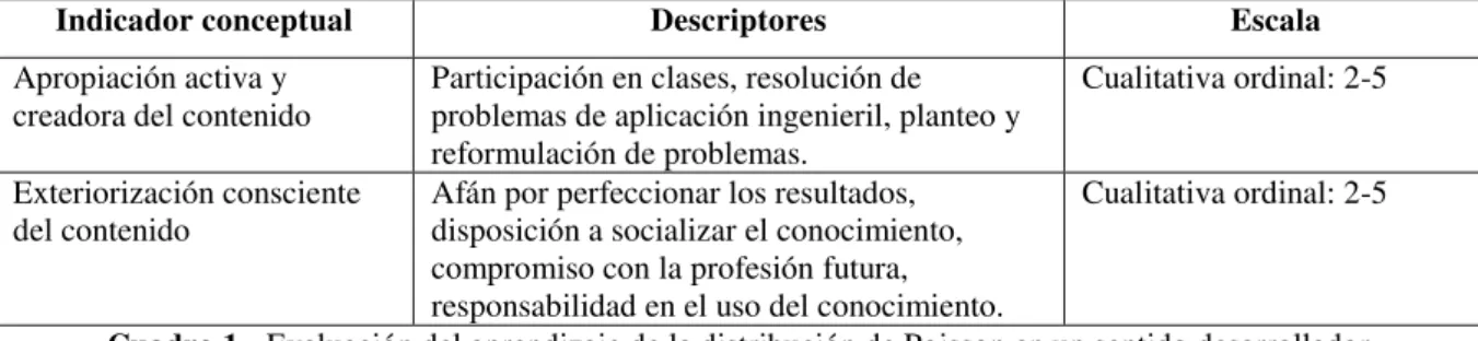 Cuadro 1  - Evaluación del aprendizaje de la distribución de Poisson en un sentido desarrollador 