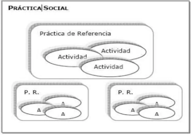 Figura 1 - Un modelo epistemológico de prácticas 