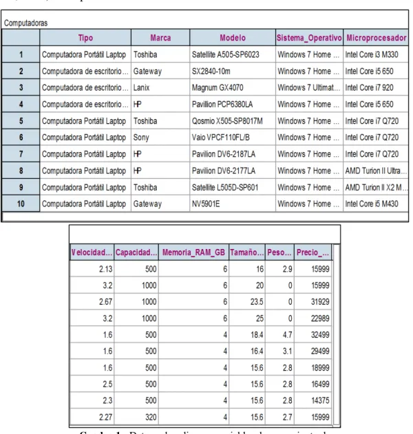 Cuadro 1 - Datos sobre diversas variables de un conjunto de   computadoras que se venden en México 