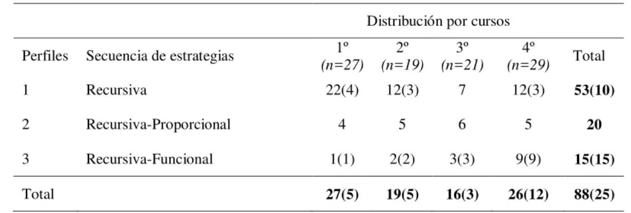 Tabla 3  –  Distribución de perfiles por cursos y éxito* 