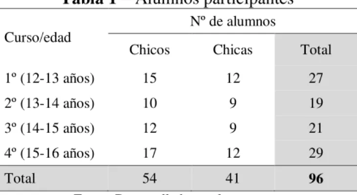 Tabla 1  –  Alumnos participantes 