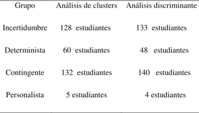 Tabla 3 - Clasificación de los estudiantes según el análisis de clusters y del análisis  discriminante 