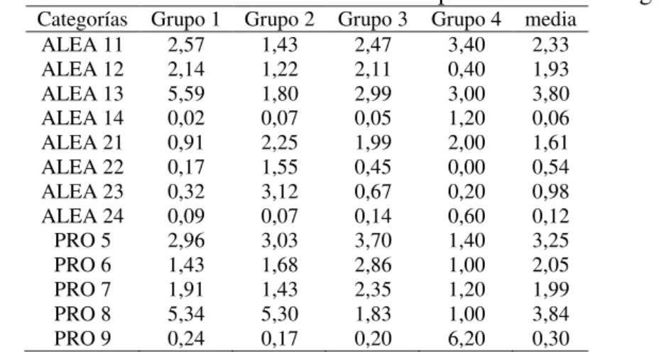 Tabla 4 - Valores medios de las trece variables independientes en los 4 grupos 