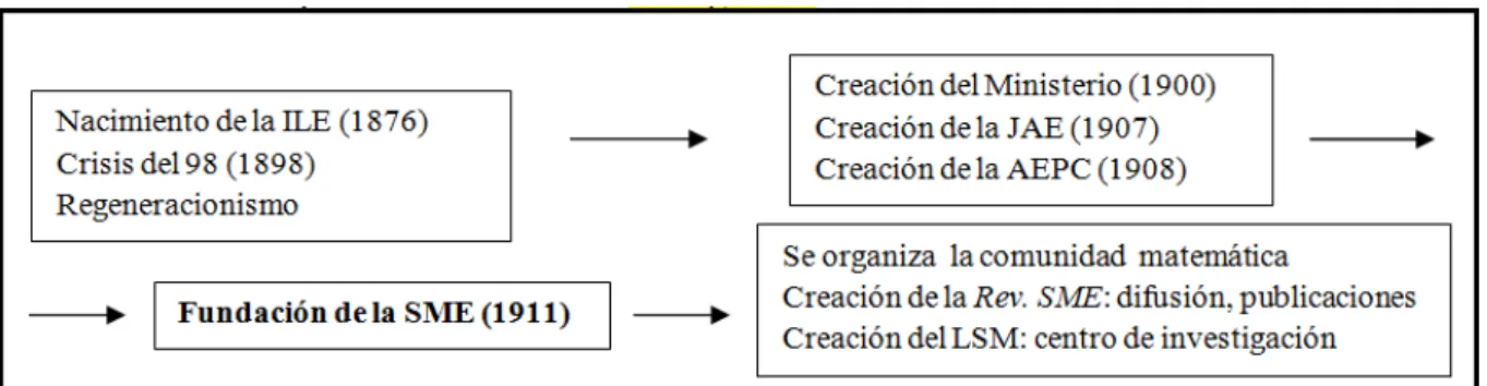 Figura 1 - Fundación de la SME: final de un proceso e inicio de otro 