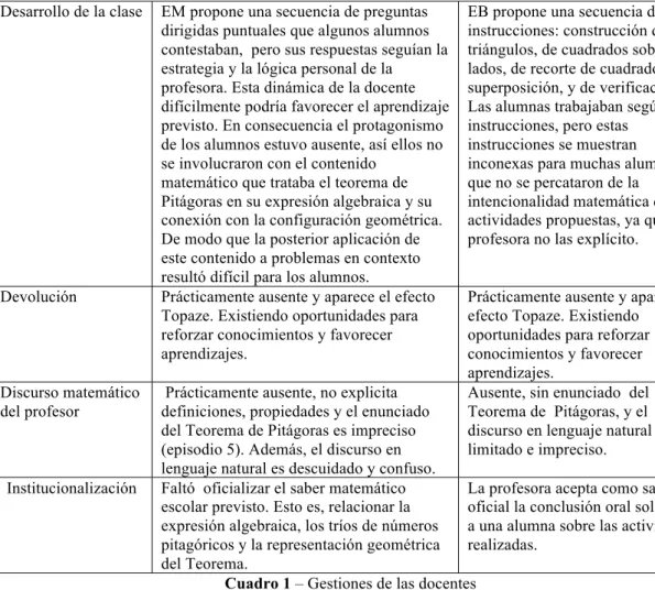Cuadro 1 – Gestiones de las docentes  Fuente: los autores 