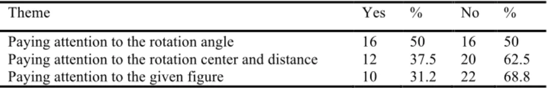 Table 4 – Themes Determined About the Findings of Questions about Rotation 