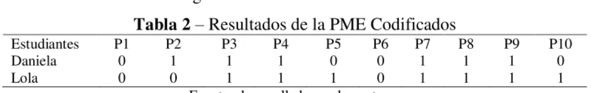 Tabla 2  –  Resultados de la PME Codificados 
