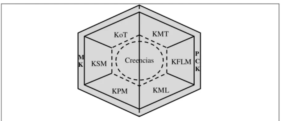 Figura 1- Modelo de Conocimiento Especializado del Profesor de Matemáticas (MTSK) 