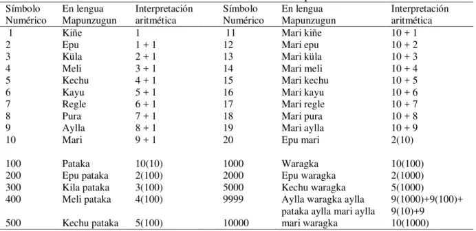 Tabla 1 – Sistema de Conteo Mapuche 