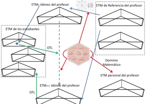 Figura 3  – Integración de los modelos ETM y MTSK (GÓMEZ-CHACÓN; ROMERO; CARRILLO, 2015) 