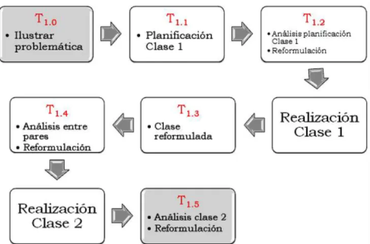 Figura 2-Transformaciones de la tarea T 1.0  dentro del curso de formación 