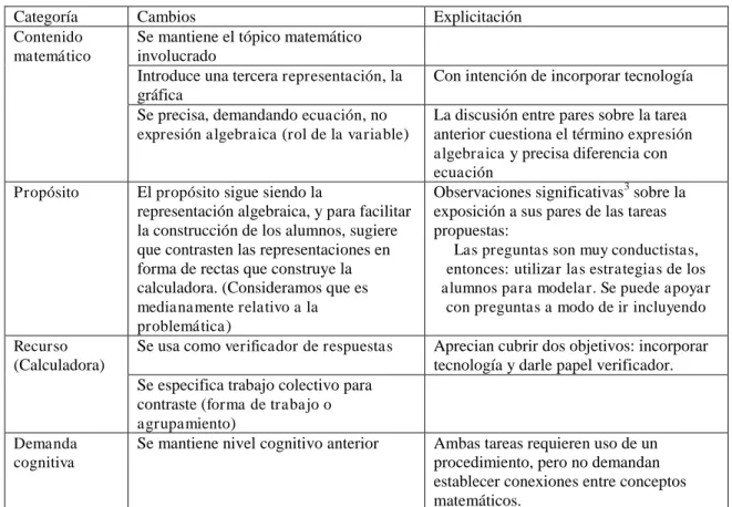 Cuadro 3- Análisis de transformaciones de la tarea T 1.0  a T 1.1