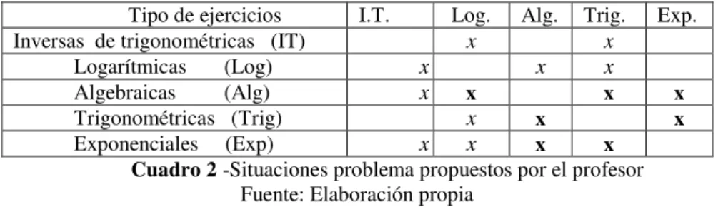 Cuadro 2 -Situaciones problema propuestos por el profesor  Fuente: Elaboración propia 
