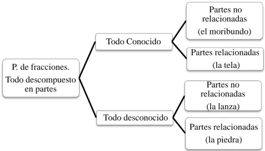 Figura 1- Clasificación de los problemas descriptivos de fracciones 