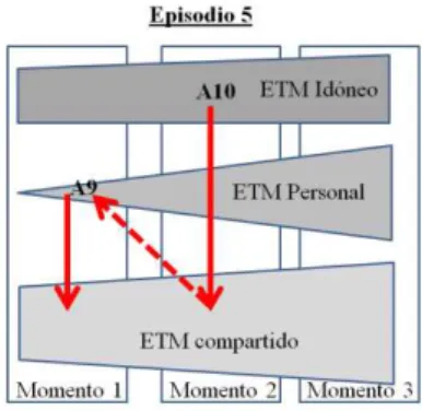 Figura 13  – Movimientos entre los ETM, episodio 5 