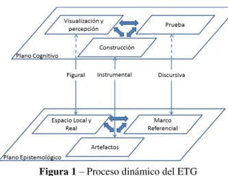 Figura 1  – Proceso dinámico del ETG 