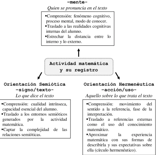 Figura 1 - Orientaciones en la interpretación de la comprensión en matemáticas 