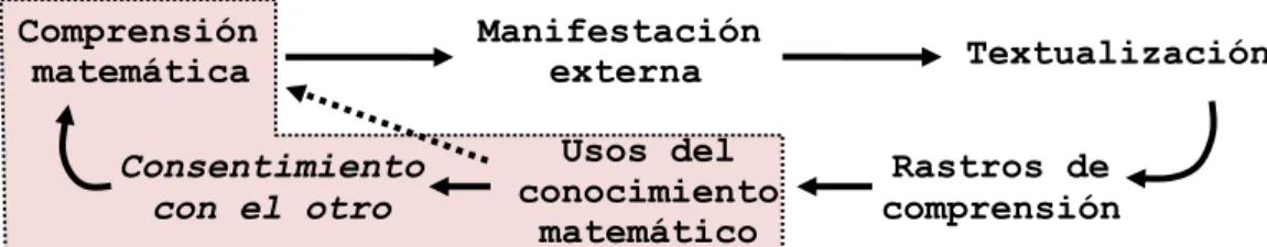 Figura 2 - Ciclo interpretativo de la comprensión en matemáticas 