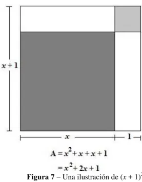 Figura 7 – Una ilustración de (x + 1) 2 