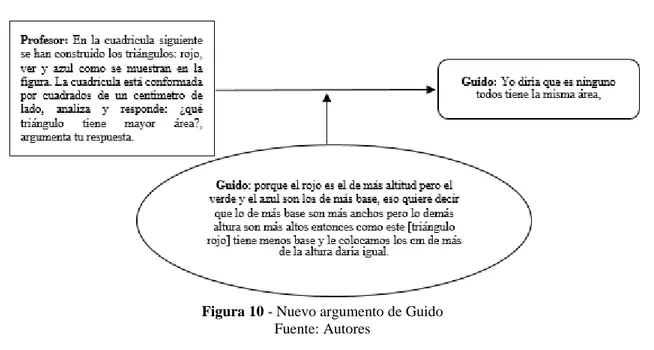 Figura 10 - Nuevo argumento de Guido  Fuente: Autores 