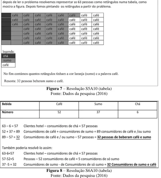 Figura 7 – Resolução S5A10 (tabela)  Fonte: Dados da pesquisa (2016) 