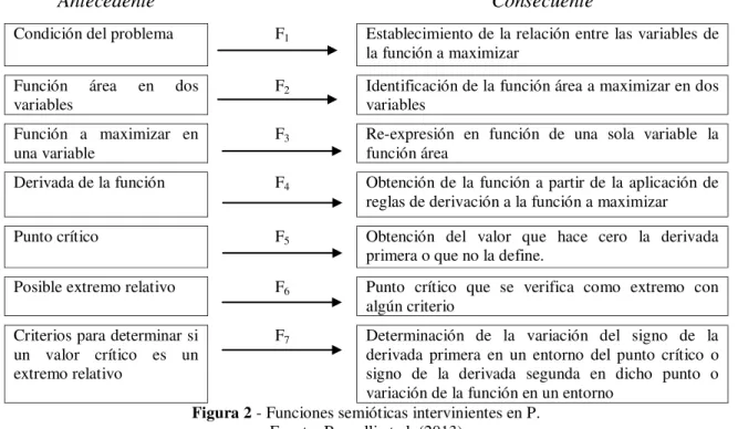 Figura 2 - Funciones semióticas intervinientes en P.  