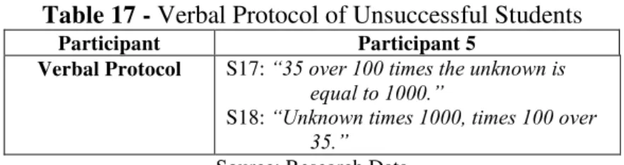 Table 17 - Verbal Protocol of Unsuccessful Students 