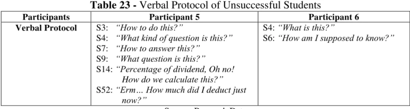 Table 20 - Verbal Protocol of Unsuccessful Students 