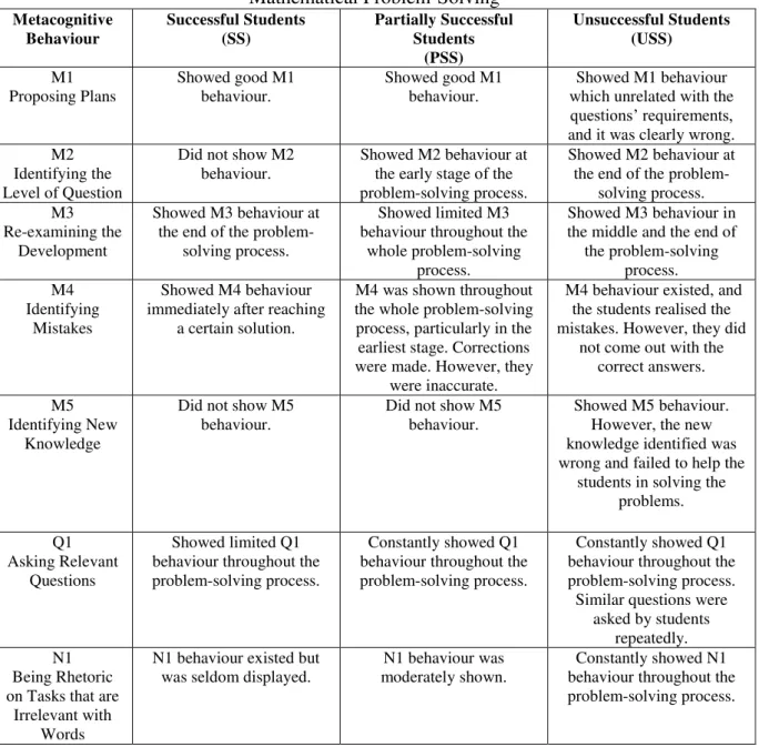 Table 24 - Metacognitive Behaviour of SS, PSS, and USS groups during the Process of PT3  Mathematical Problem-Solving  Metacognitive  Behaviour  Successful Students (SS)  Partially Successful Students  (PSS)  Unsuccessful Students (USS)  M1  Proposing Plan