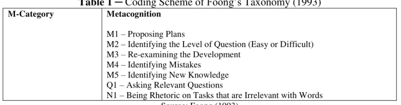 Table  1  illustrates  the  metacognitive  behaviour  which  may  occur  during  a  mathematical  problem-solving  activity