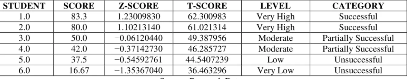 Table 2  ─  Determination of the Level of Application of Students’ Metacognitive Behaviour  in Solving PT3 Mathematical Problem 