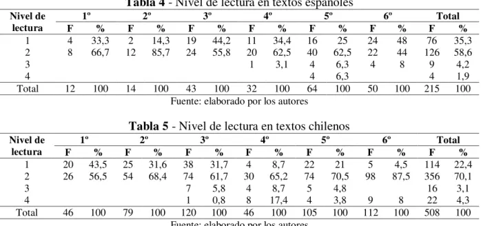 Tabla 5 - Nivel de lectura en textos chilenos