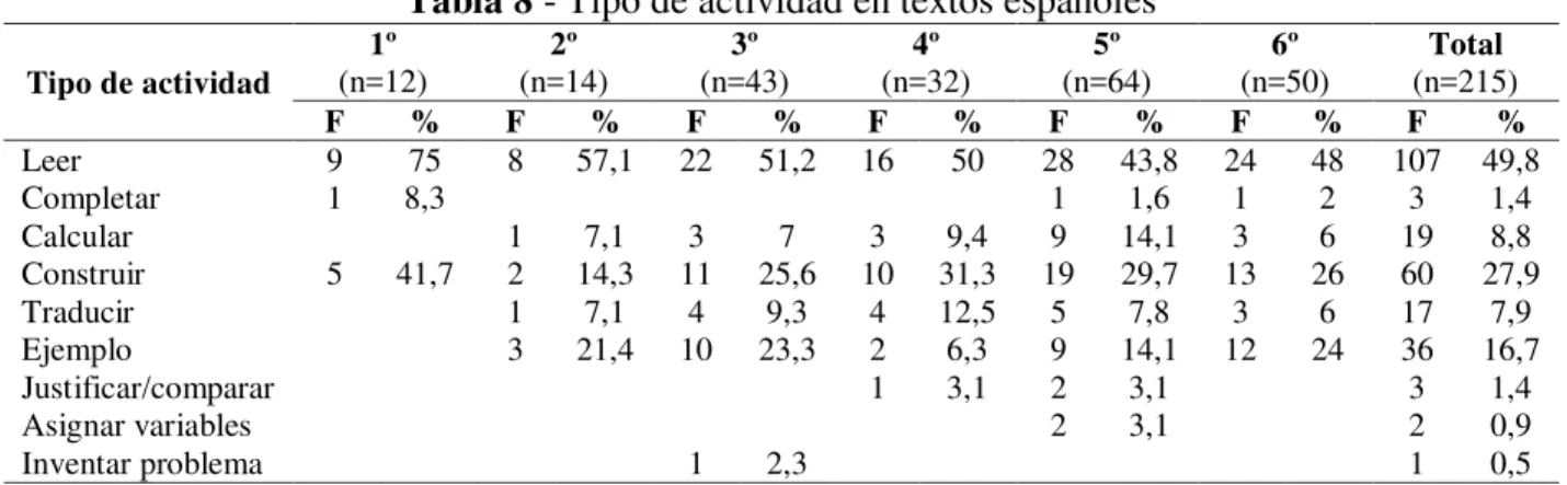 Tabla 8 - Tipo de actividad en textos españoles 