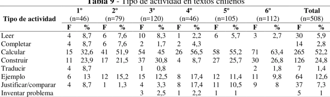 Tabla 9 - Tipo de actividad en textos chilenos  Tipo de actividad  1º  (n=46)  2º  (n=79)  3º  (n=120)  4º  (n=46)  5º  (n=105)  6º  (n=112)  Total  (n=508)  F  %  F  %  F  %  F  %  F  %  F  %  F  %  Leer  4  8,7  6  7,6  10  8,3  1  2,2  6  5,7  3  2,7  3