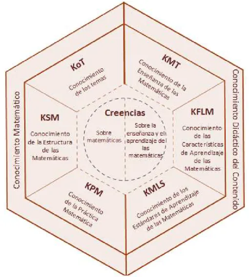 Figura 2- Subdominios del MTSK (CARRILLO et al., 2013) 