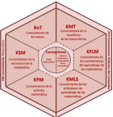 Figura 1 – Dominios y subdominios del MTSK (CARRILLO et al., 2013)    