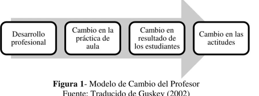 Figura 1- Modelo de Cambio del Profesor  Fuente: Traducido de Guskey (2002) 