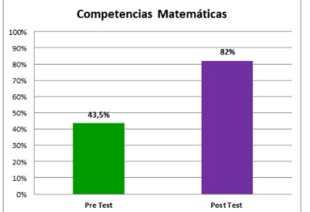 Figura 3- Nivel de logro en prueba de competencias matemáticas 